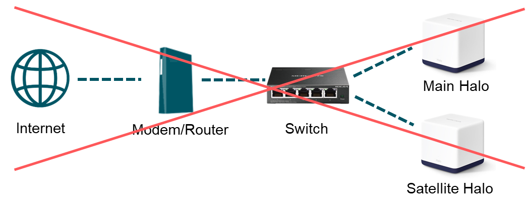 A wrong Halo network topology where the Switch is wired to the modem, and both the Main Halo and Satellite Halo are wired to the Switch.