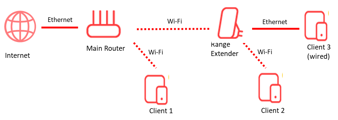 A typical topology where Range Extender and Client 1 is connected to Main Router via Wi-Fi, Client 2 is connected to Range Extender via Wi-Fi and Client 3 is wired to Range Extender..