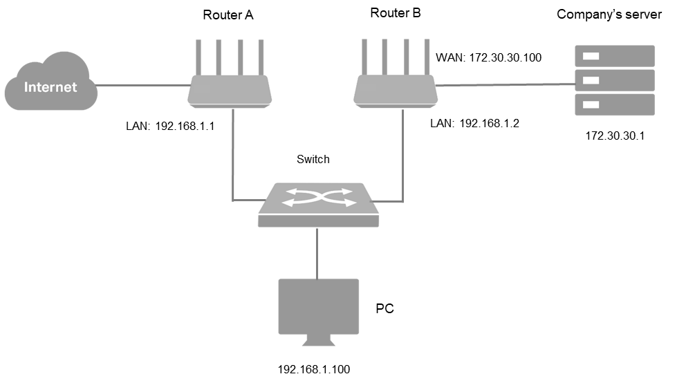 A Static Routing setup illustration: Router A connected to Interne and gets LAN IP as "192.168.1.1". Router B is connected to Router A through a Switch and gets LAN IP as "192.168.1.2". PC wired to Switch and get IP as "192.168.1.100". The company's server is wired to Router B and gets IP as "172.30.30.1" while the WAN IP between them is "172.30.30.100".