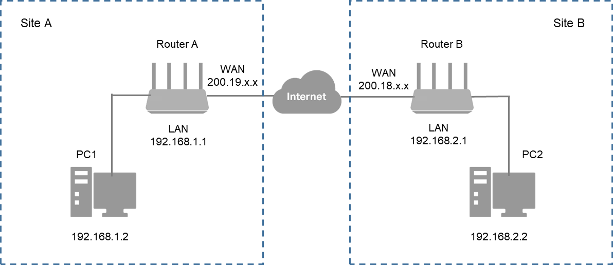 A typical topology for IPSec VPN.