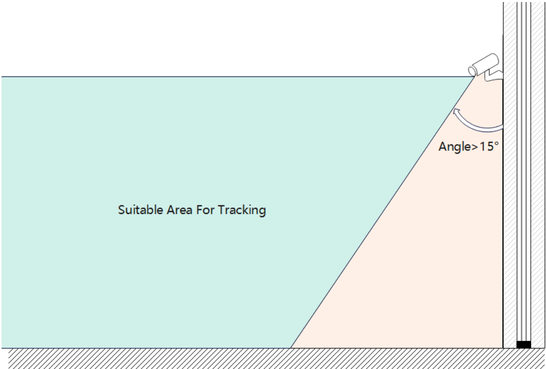 The suitable installation angle for the camera.