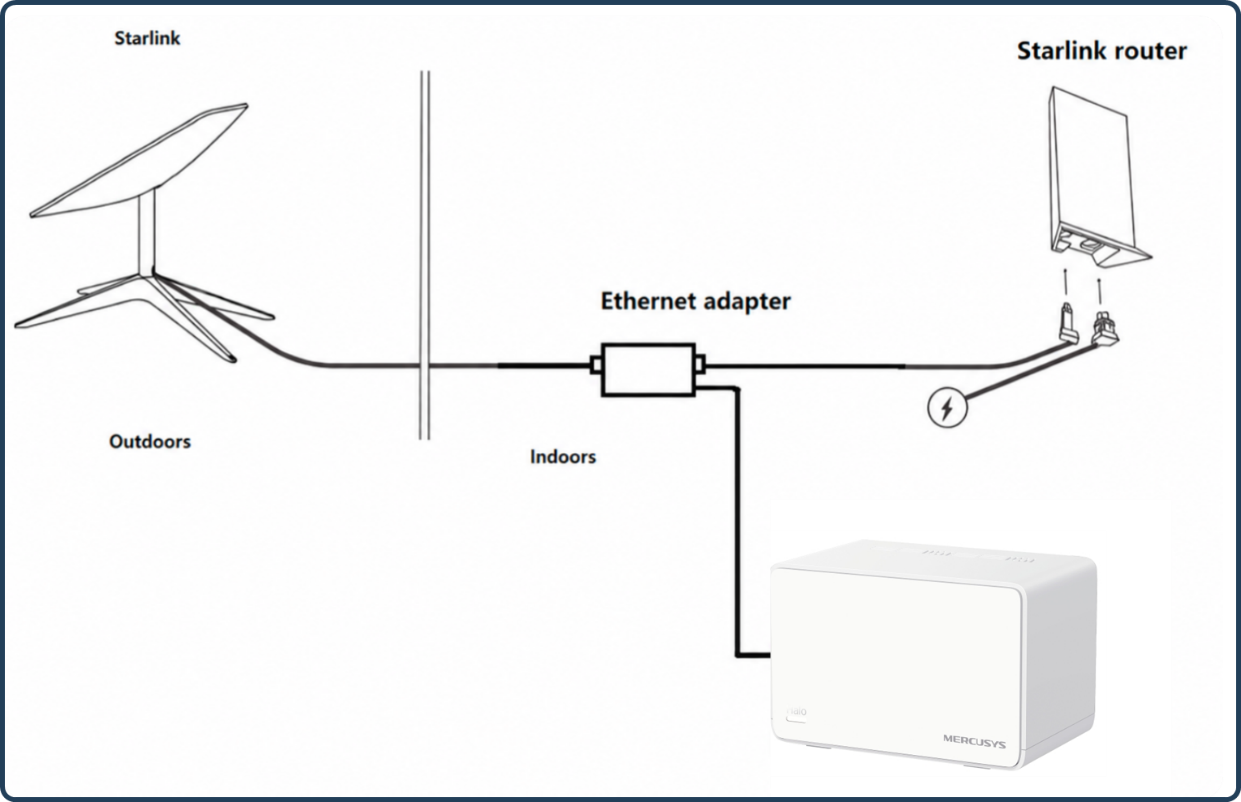 Halo connected to the Starlink router via an Ethernet adapter.