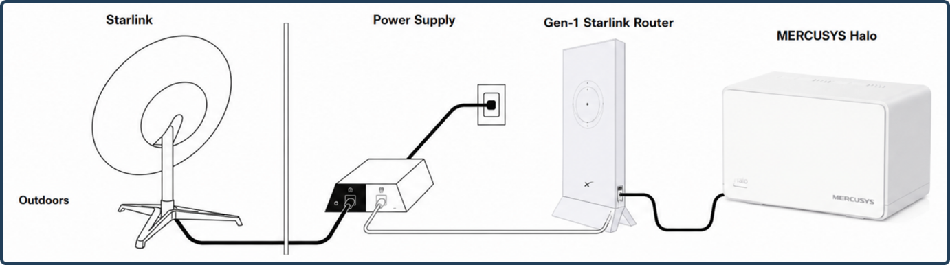 Halo connects to the Gen-1 Starlink router’s Ethernet port.