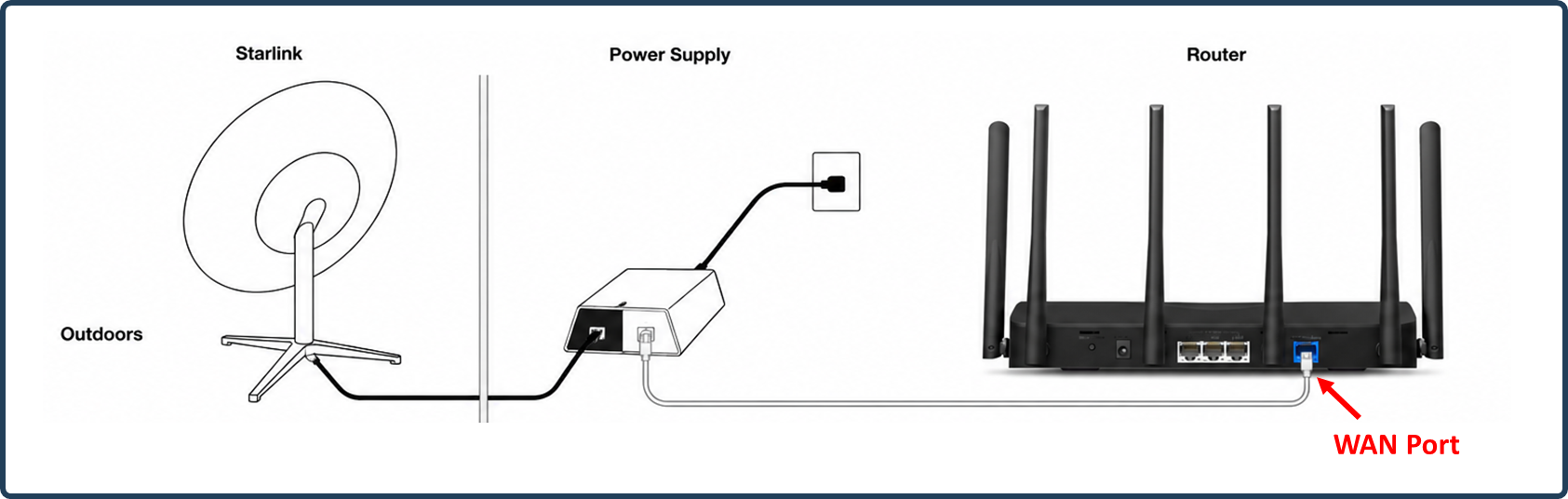 Diagram showing Starlink dish connected via power supply indoors to a MERCUSYS router's WAN port in Router mode.