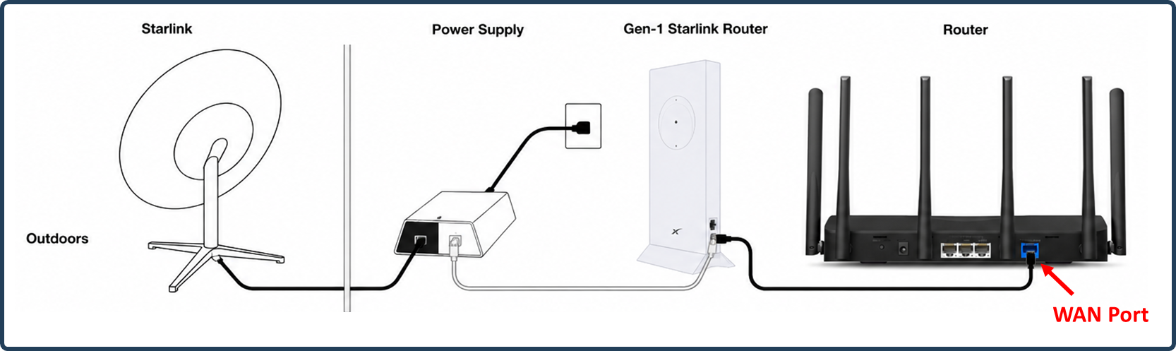 Diagram showing Starlink dish connected via power supply and router indoors to a MERCUSYS router's WAN port.