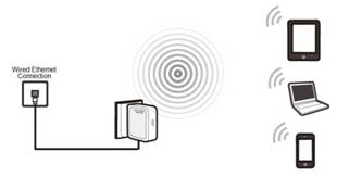 Diagram showing a device connected via wired Ethernet broadcasting Wi-Fi to a tablet, laptop, and smartphone.