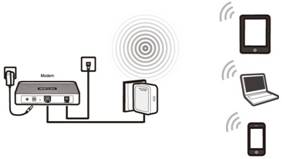 Diagram showing a device connected via wired Ethernet broadcasting Wi-Fi to a tablet, laptop, and smartphone.