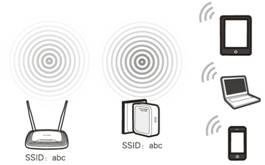 Diagram showing a device connected to a router’s network via wireless, broadcasting Wi-Fi to a tablet, laptop, and smartphone.