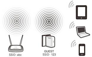 Diagram showing a router broadcasting SSID abc, and a device broadcasting a separate guest SSID 123 to wireless clients.