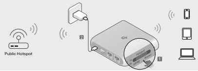 Diagram showing a travel router connected to a public hotspot and power adapter, broadcasting Wi-Fi to mobile devices.