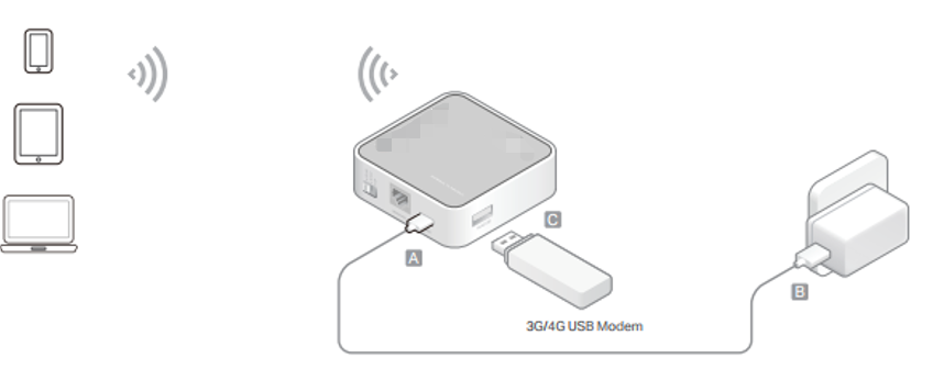 Diagram showing a travel router connected to a 3G/4G USB modem and power adapter, broadcasting Wi-Fi to mobile devices.