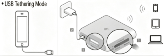 Diagram showing USB Tethering Mode with a smartphone connected to a travel router, which broadcasts Wi-Fi to mobile devices.