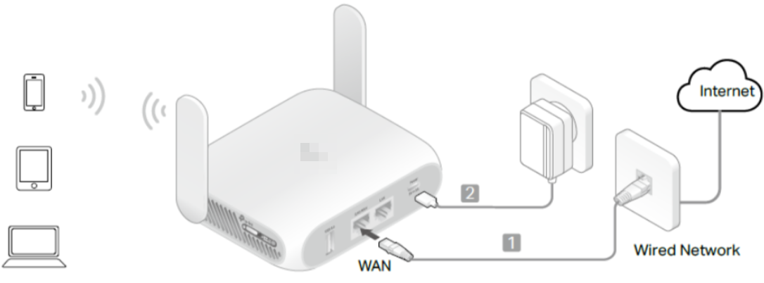 Wireless router wired Internet connection wiring diagram, showing router connection to wall network port, and end devices connecting via Wi-Fi.