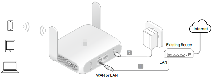 The network topology when the travel router is working in access point mode.