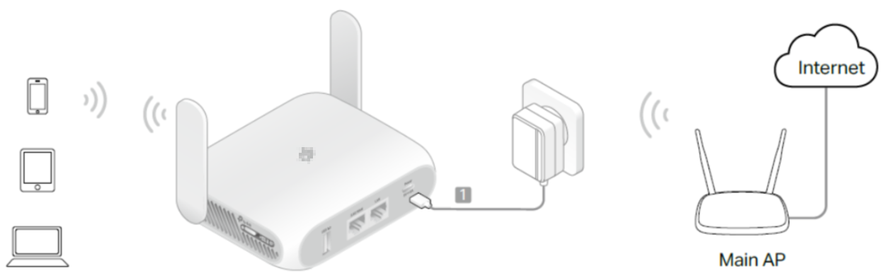 The network topology when the travel router is working in range extender mode.