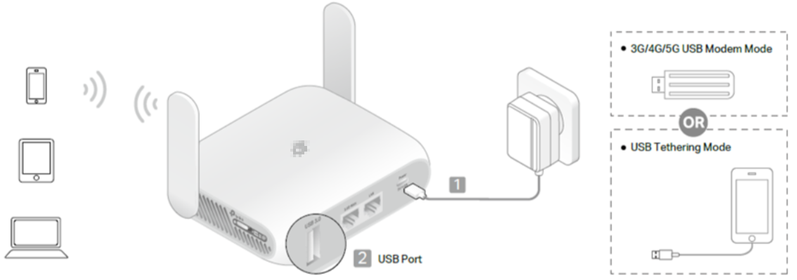 The network topology when the travel router gets internet from the USB Port.