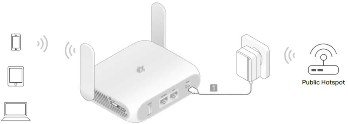 The network topology when the travel router is working in hotspot mode.