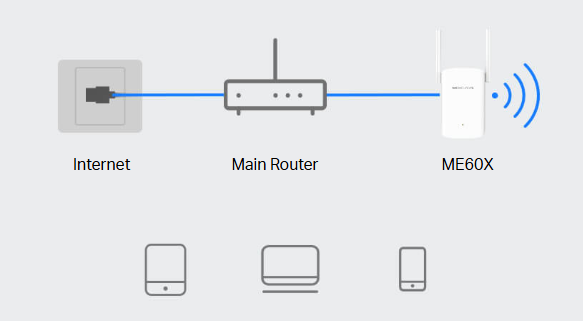A home Wi-Fi network topology: range extender in Access Point mode wired to router, broadcasting wireless signal to phones and tablets.