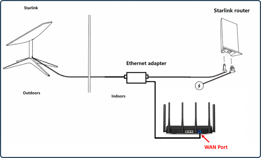 Diagram showing Starlink dish and router connected via Ethernet adapter indoors to a MERCUSYS router's WAN port.